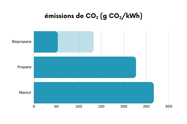 Le (bio)propane, un choix durable antargaz